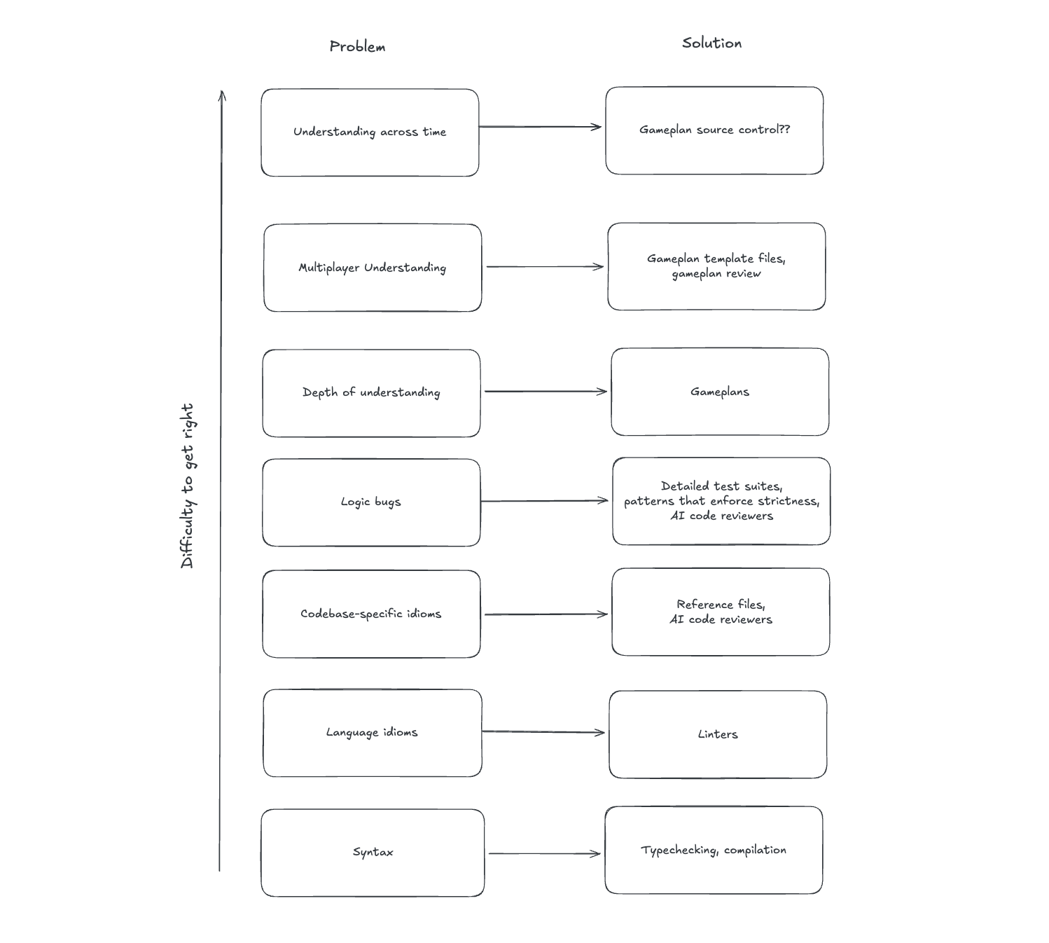 Problem and Solution Layers